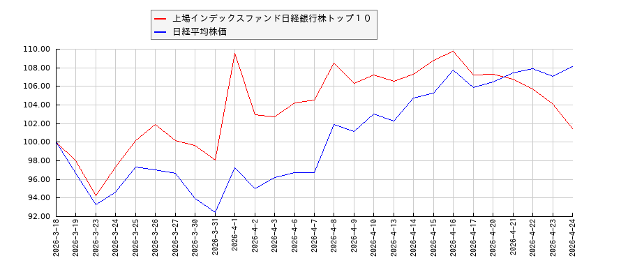 上場インデックスファンド日経銀行株トップ１０と日経平均株価のパフォーマンス比較チャート