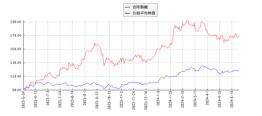 合同製鐵と日経平均株価のパフォーマンス比較チャート