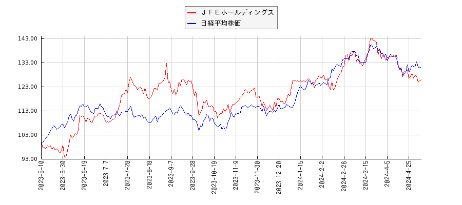 ＪＦＥホールディングスと日経平均株価のパフォーマンス比較チャート