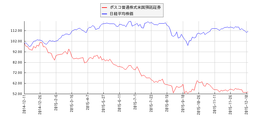 ポスコ普通株式米国預託証券と日経平均株価のパフォーマンス比較チャート