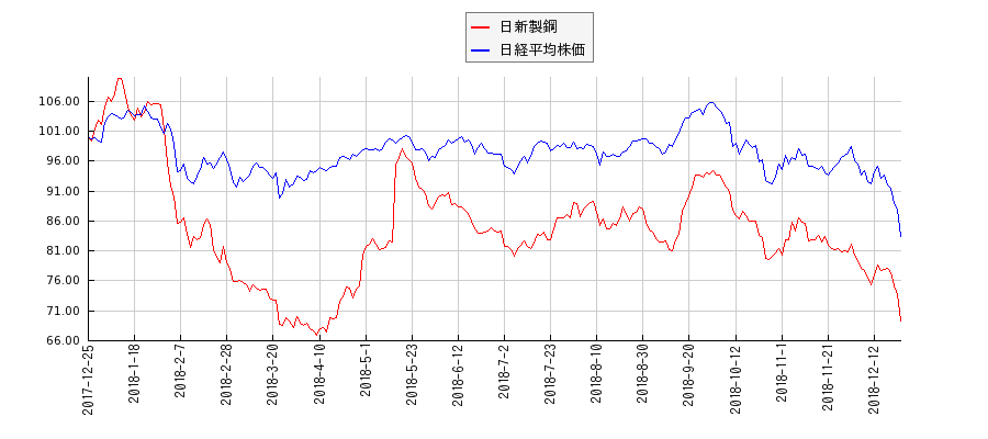 日新製鋼と日経平均株価のパフォーマンス比較チャート