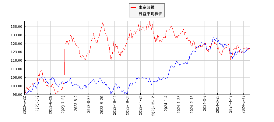 東京製鐵と日経平均株価のパフォーマンス比較チャート