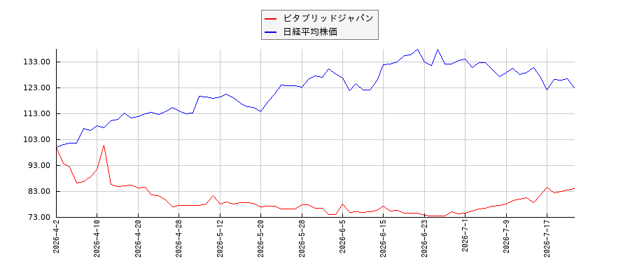 ビタブリッドジャパンと日経平均株価のパフォーマンス比較チャート