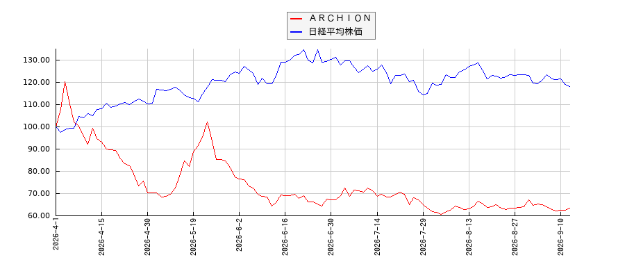 ＡＲＣＨＩＯＮと日経平均株価のパフォーマンス比較チャート
