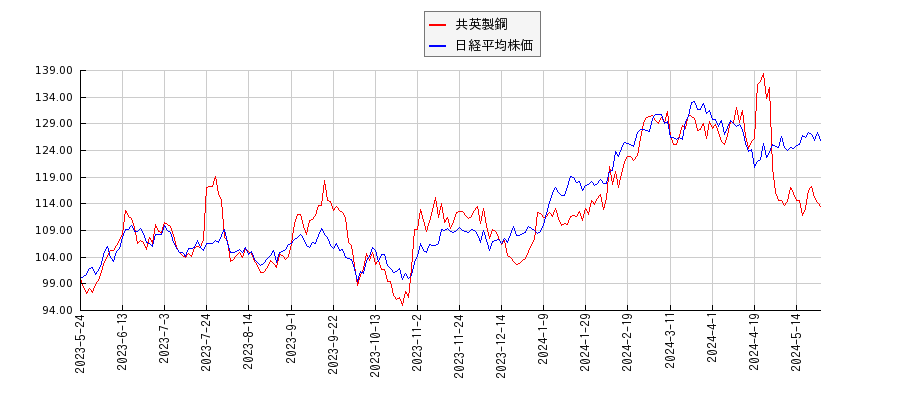 共英製鋼と日経平均株価のパフォーマンス比較チャート