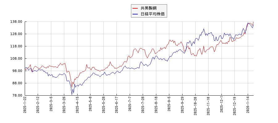 共英製鋼と日経平均株価のパフォーマンス比較チャート