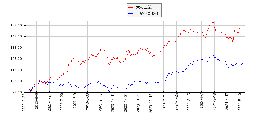 大和工業と日経平均株価のパフォーマンス比較チャート