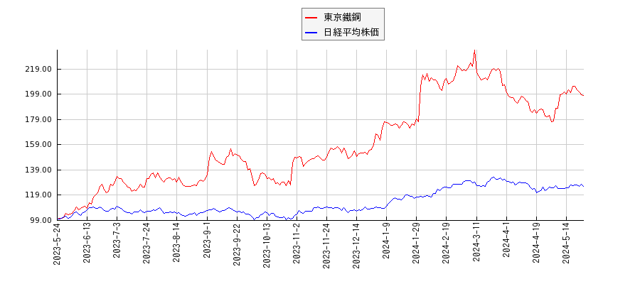 東京鐵鋼と日経平均株価のパフォーマンス比較チャート