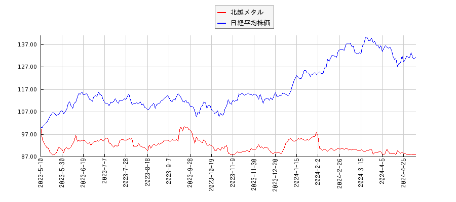 北越メタルと日経平均株価のパフォーマンス比較チャート