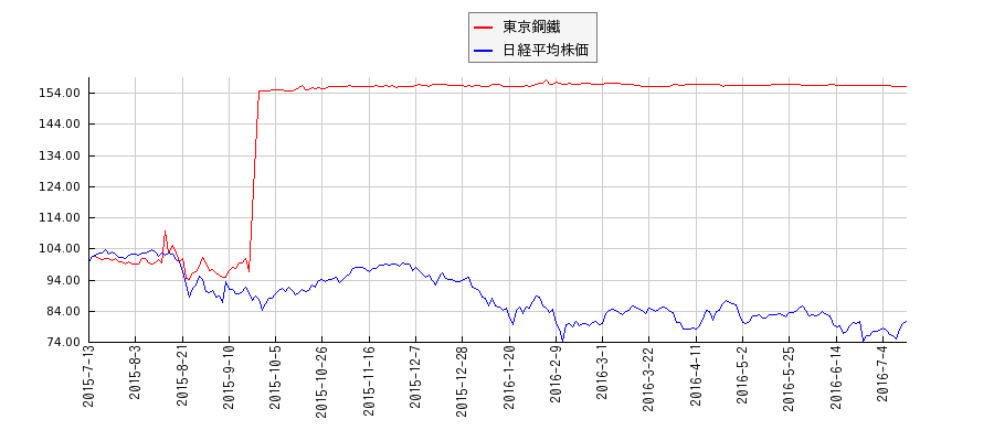 東京鋼鐵と日経平均株価のパフォーマンス比較チャート