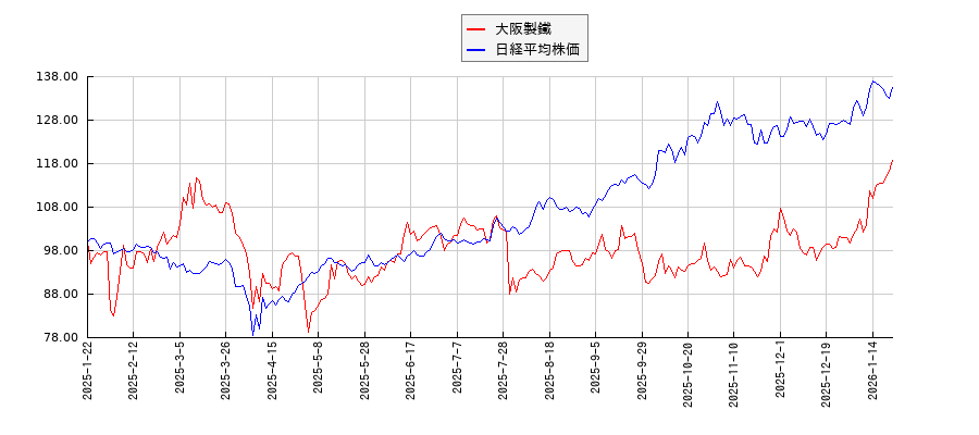 大阪製鐵と日経平均株価のパフォーマンス比較チャート