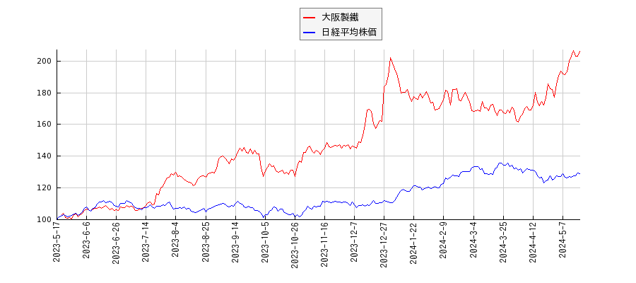 大阪製鐵と日経平均株価のパフォーマンス比較チャート