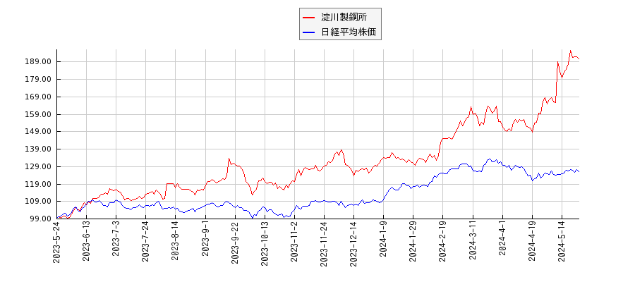 淀川製鋼所と日経平均株価のパフォーマンス比較チャート
