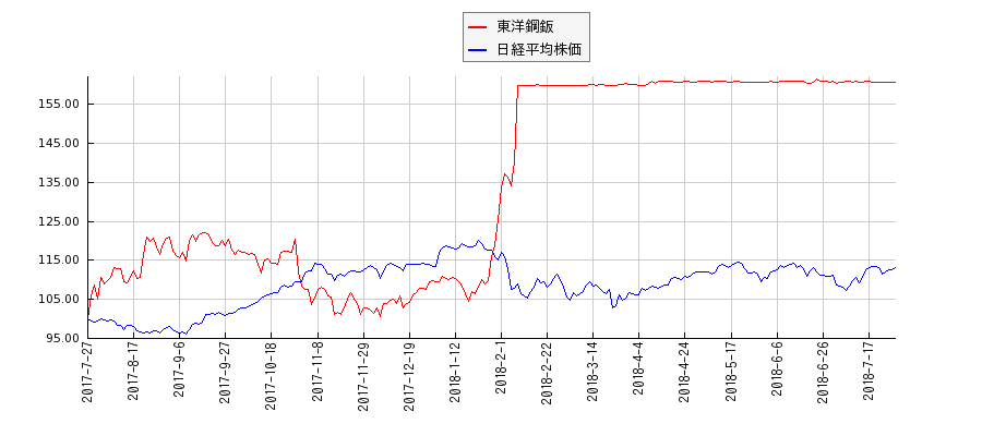 東洋鋼鈑と日経平均株価のパフォーマンス比較チャート