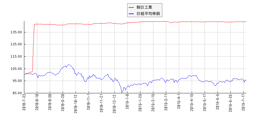 朝日工業と日経平均株価のパフォーマンス比較チャート