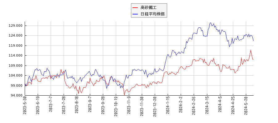 高砂鐵工と日経平均株価のパフォーマンス比較チャート