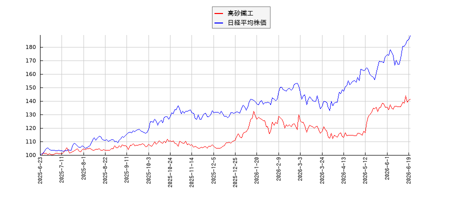 高砂鐵工と日経平均株価のパフォーマンス比較チャート