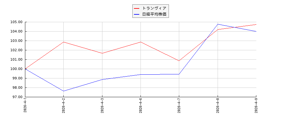 トランヴィアと日経平均株価のパフォーマンス比較チャート