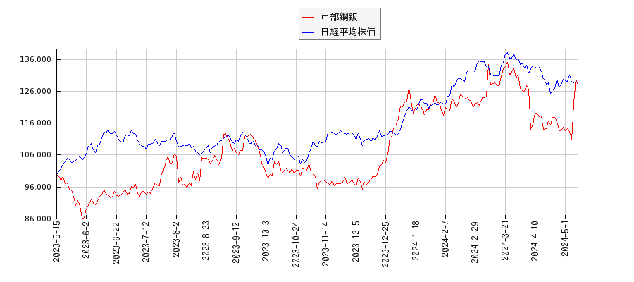 中部鋼鈑と日経平均株価のパフォーマンス比較チャート