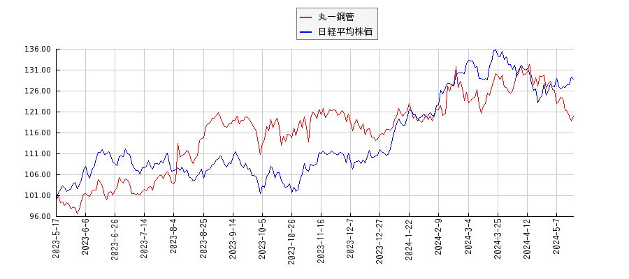 丸一鋼管と日経平均株価のパフォーマンス比較チャート