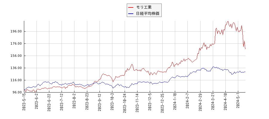 モリ工業と日経平均株価のパフォーマンス比較チャート