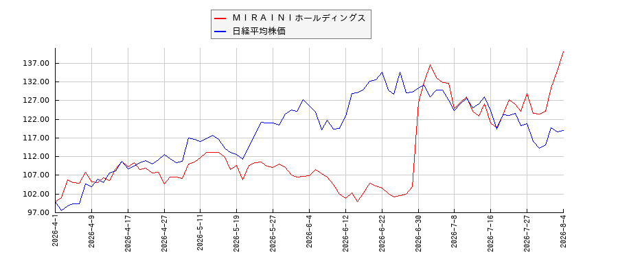 ＭＩＲＡＩＮＩホールディングスと日経平均株価のパフォーマンス比較チャート
