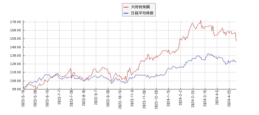 大同特殊鋼と日経平均株価のパフォーマンス比較チャート