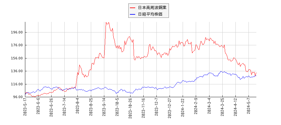 日本高周波鋼業と日経平均株価のパフォーマンス比較チャート