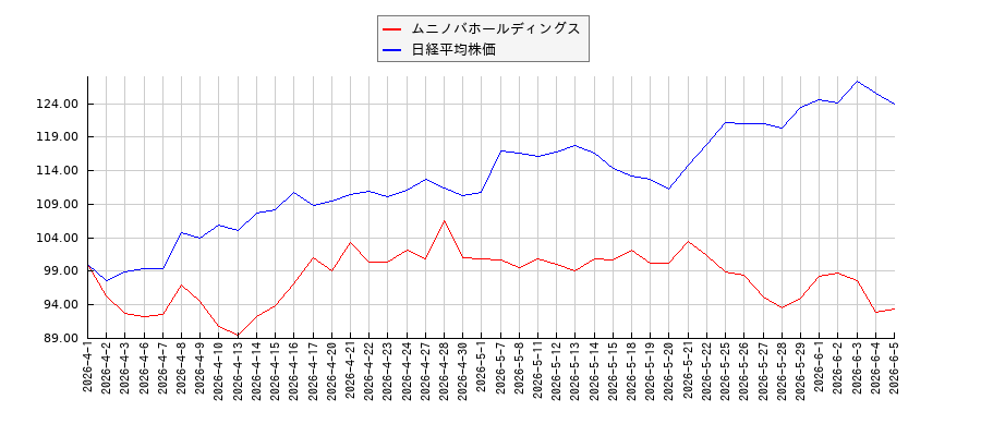ムニノバホールディングスと日経平均株価のパフォーマンス比較チャート