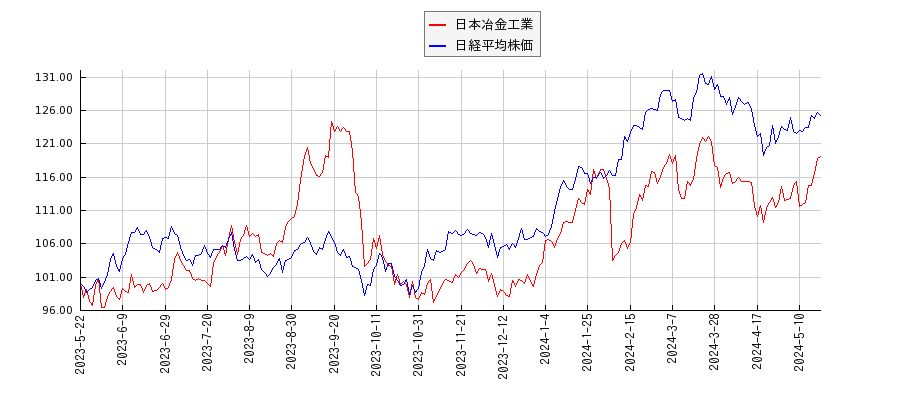 日本冶金工業と日経平均株価のパフォーマンス比較チャート