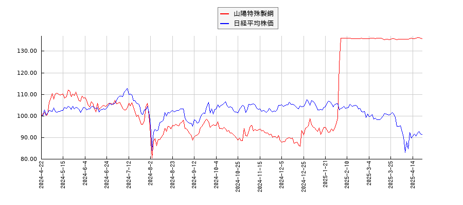 山陽特殊製鋼と日経平均株価のパフォーマンス比較チャート