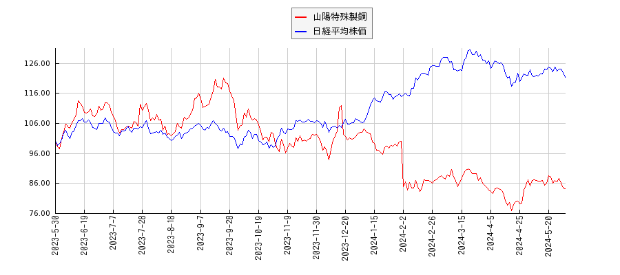 山陽特殊製鋼と日経平均株価のパフォーマンス比較チャート