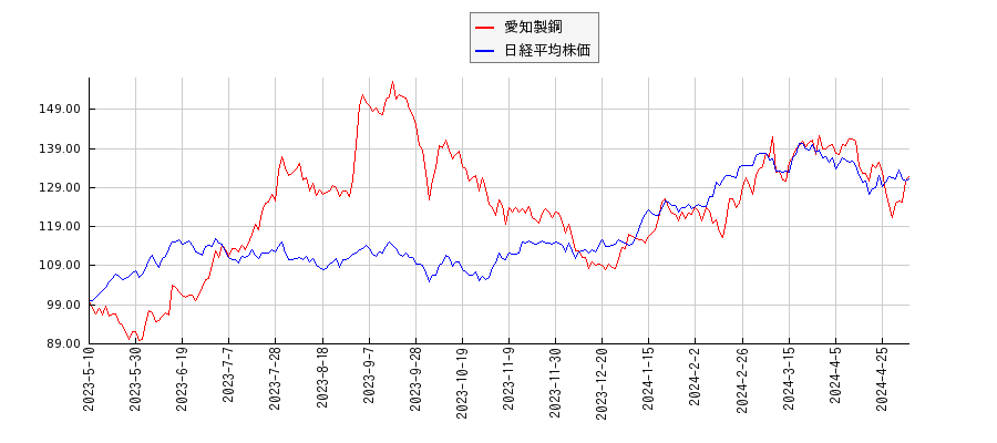 愛知製鋼と日経平均株価のパフォーマンス比較チャート