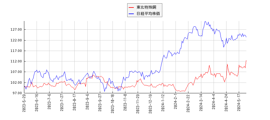 東北特殊鋼と日経平均株価のパフォーマンス比較チャート