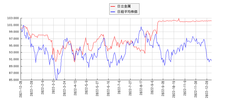 日立金属と日経平均株価のパフォーマンス比較チャート