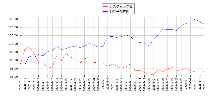 システムエグゼと日経平均株価のパフォーマンス比較チャート