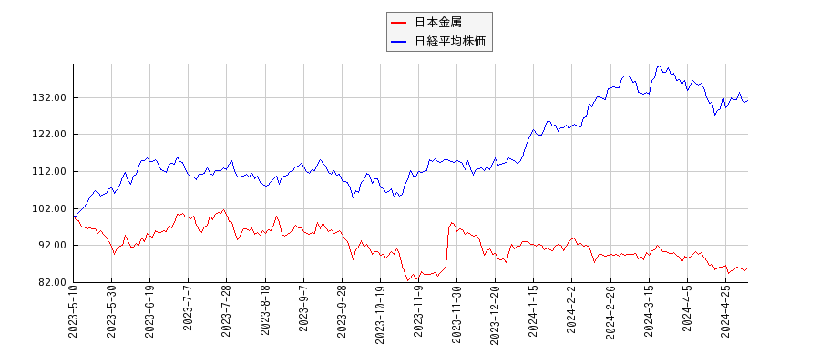 日本金属と日経平均株価のパフォーマンス比較チャート