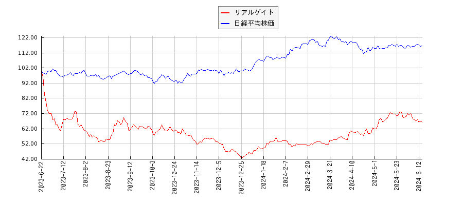 リアルゲイトと日経平均株価のパフォーマンス比較チャート