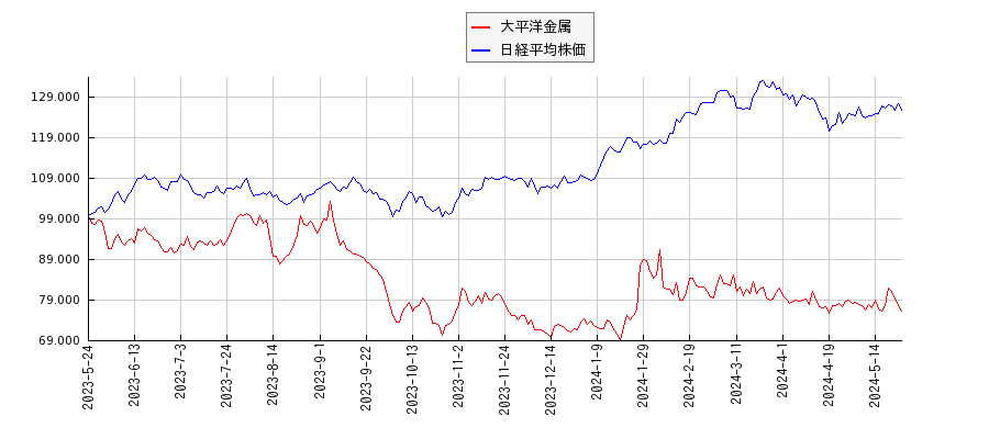 大平洋金属と日経平均株価のパフォーマンス比較チャート