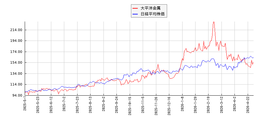 大平洋金属と日経平均株価のパフォーマンス比較チャート