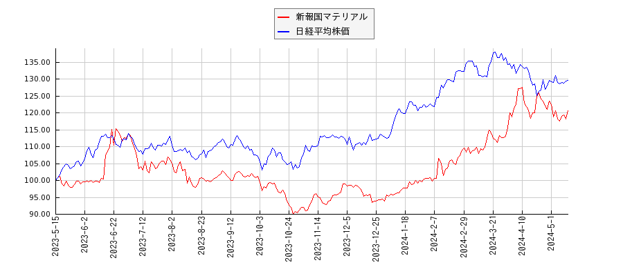 新報国マテリアルと日経平均株価のパフォーマンス比較チャート