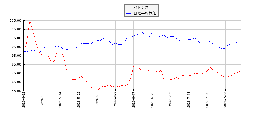 バトンズと日経平均株価のパフォーマンス比較チャート