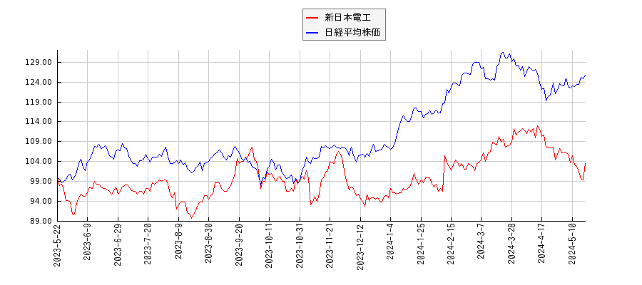 新日本電工と日経平均株価のパフォーマンス比較チャート