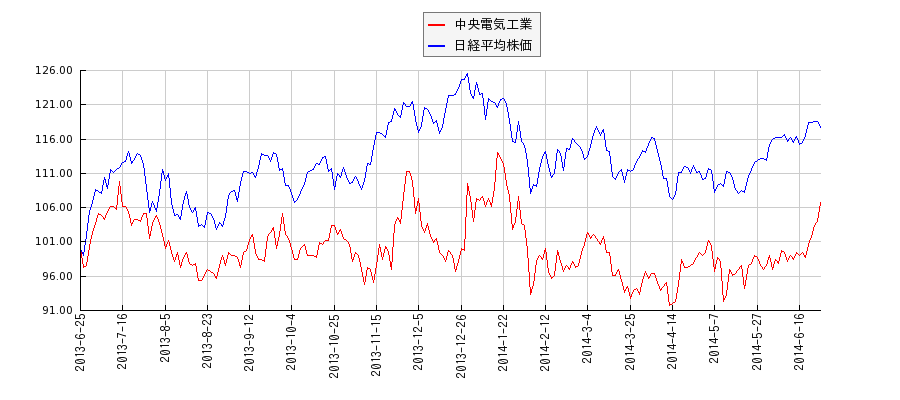 中央電気工業と日経平均株価のパフォーマンス比較チャート