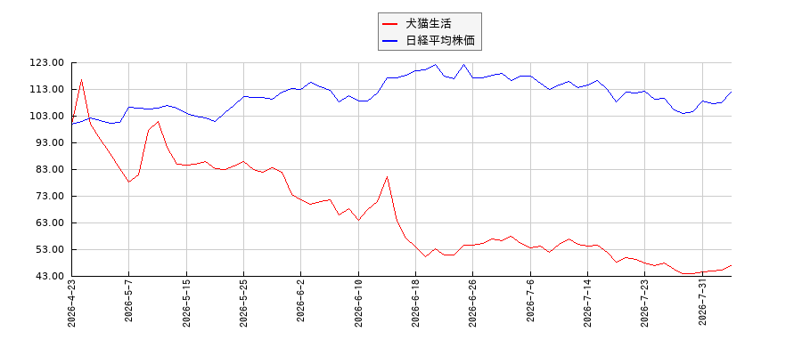犬猫生活と日経平均株価のパフォーマンス比較チャート