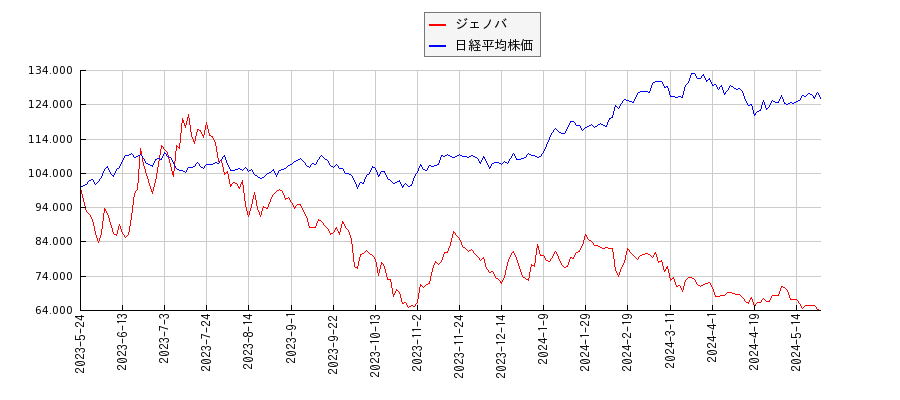 ジェノバと日経平均株価のパフォーマンス比較チャート