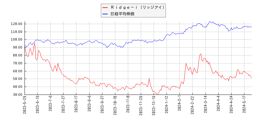Ｒｉｄｇｅ－ｉ（リッジアイ）と日経平均株価のパフォーマンス比較チャート