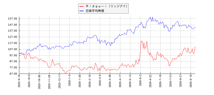Ｒｉｄｇｅ－ｉ（リッジアイ）と日経平均株価のパフォーマンス比較チャート