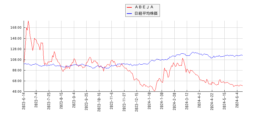 ＡＢＥＪＡと日経平均株価のパフォーマンス比較チャート