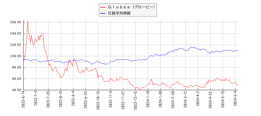 Ｇｌｏｂｅｅ（グロービー）と日経平均株価のパフォーマンス比較チャート
